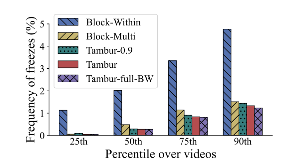 Tambur：将 streaming codes 应用视频会议场景进行丢包恢复 | NSDI 2023