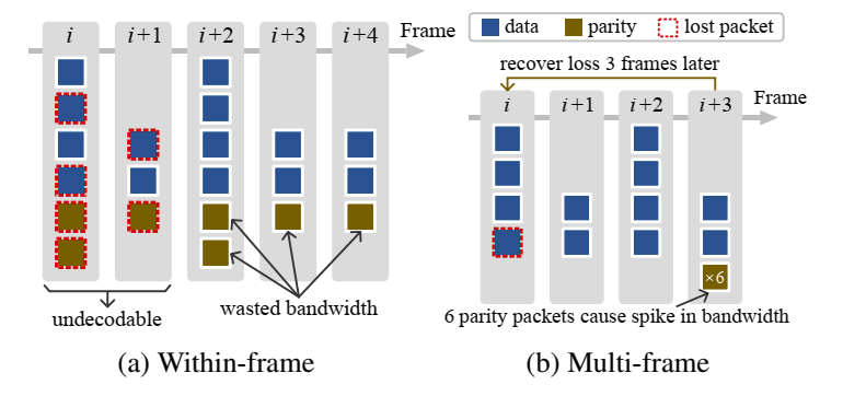 Tambur：将 streaming codes 应用视频会议场景进行丢包恢复 | NSDI 2023