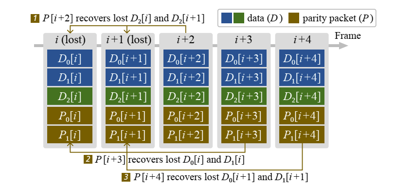 Tambur：将 streaming codes 应用视频会议场景进行丢包恢复 | NSDI 2023