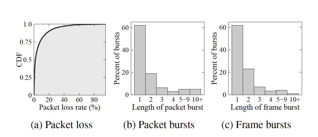 Tambur：将 streaming codes 应用视频会议场景进行丢包恢复 | NSDI 2023