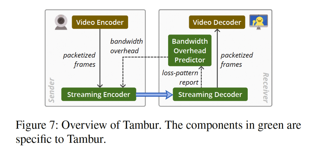 Tambur：将 streaming codes 应用视频会议场景进行丢包恢复 | NSDI 2023