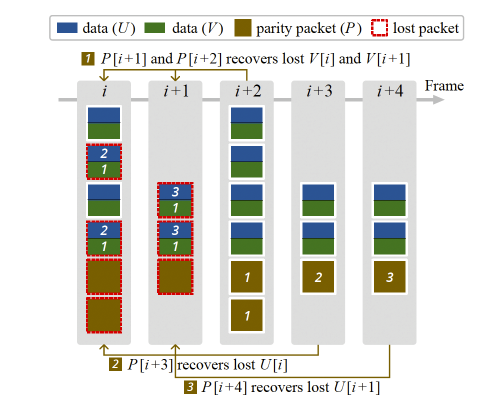 Tambur：将 streaming codes 应用视频会议场景进行丢包恢复 | NSDI 2023