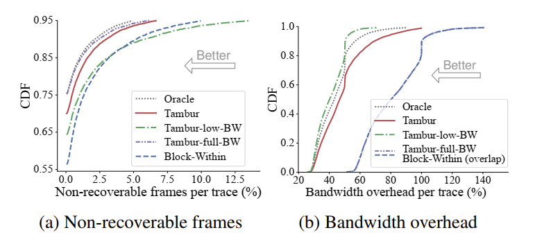 Tambur：将 streaming codes 应用视频会议场景进行丢包恢复 | NSDI 2023