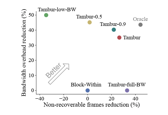 Tambur：将 streaming codes 应用视频会议场景进行丢包恢复 | NSDI 2023