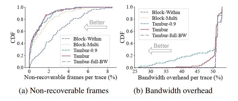 Tambur：将 streaming codes 应用视频会议场景进行丢包恢复 | NSDI 2023
