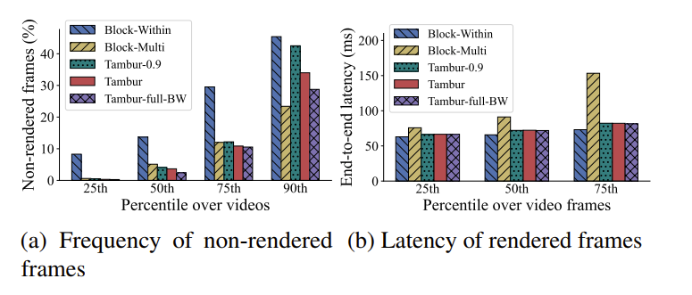 Tambur：将 streaming codes 应用视频会议场景进行丢包恢复 | NSDI 2023
