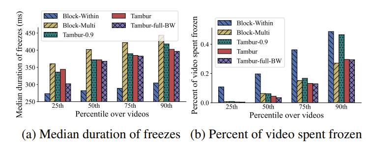 Tambur：将 streaming codes 应用视频会议场景进行丢包恢复 | NSDI 2023