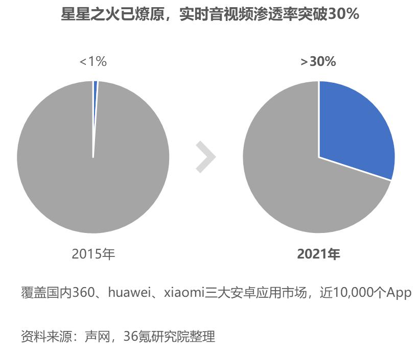 2023 年中国实时音视频（RTC）行业洞察报告