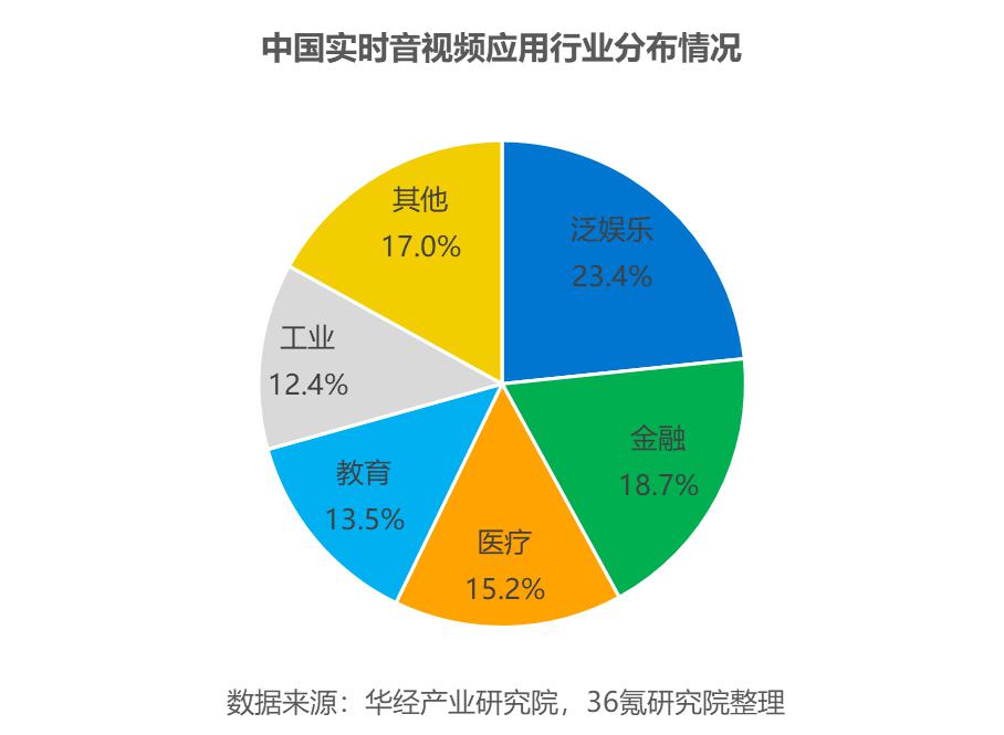 2023 年中国实时音视频（RTC）行业洞察报告