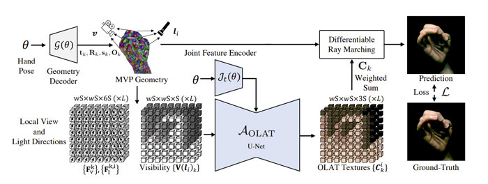 Meta为实时渲染参数化3D手部模型提出神经重照明框架