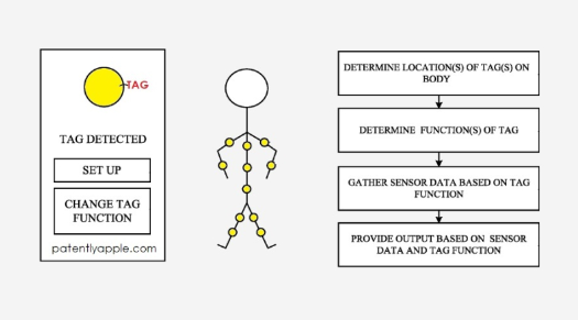 苹果 AirTag 新专利曝光：可搭配 HMD 实现全身运动追踪