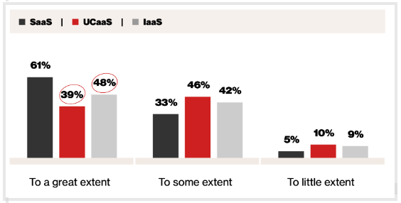 最新报告发现 39% 的专业人士表示对 UCaaS 投资感到满意