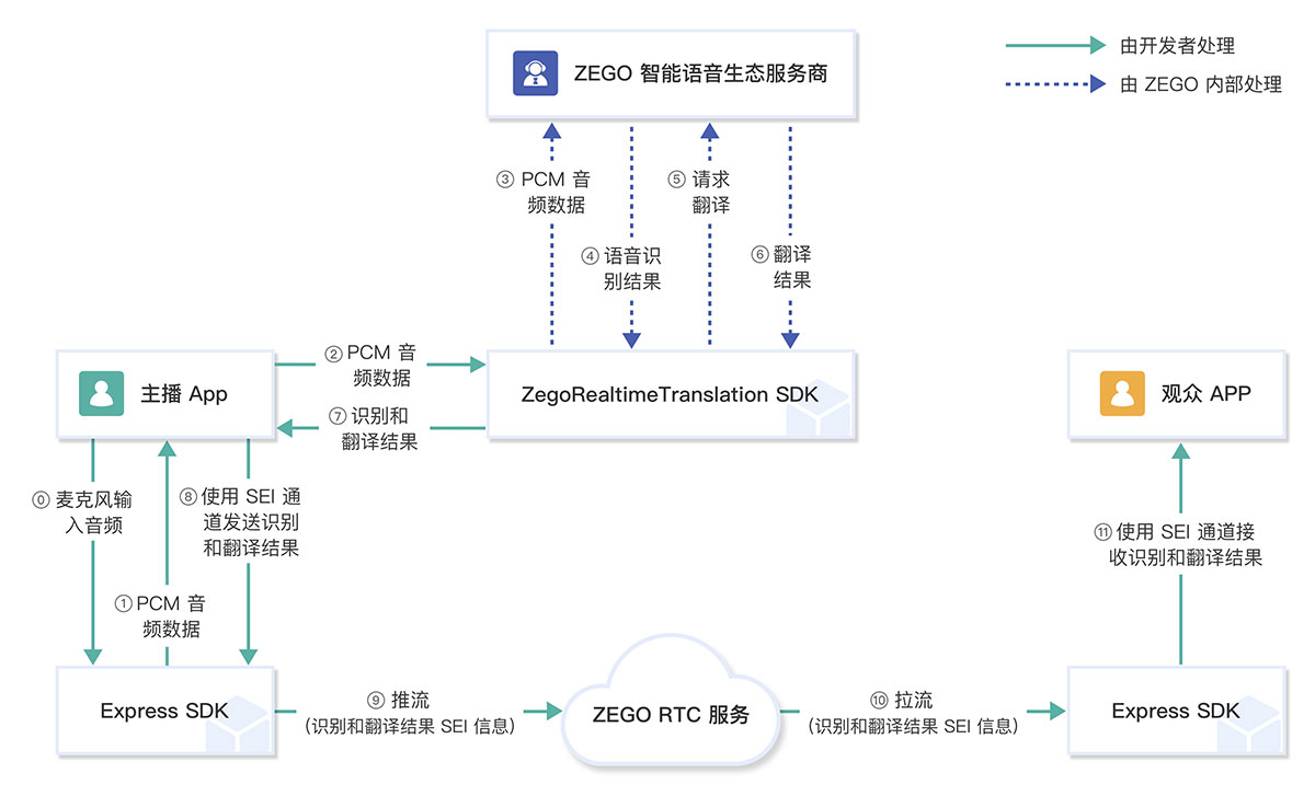 ZEGO 实时传译上线，提供实时语音识别和文本翻译功能
