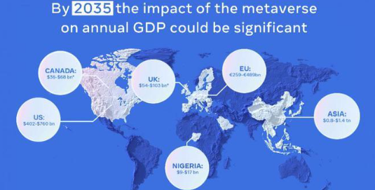 Meta：元宇宙可为美国 GDP 贡献达 7600 亿美元