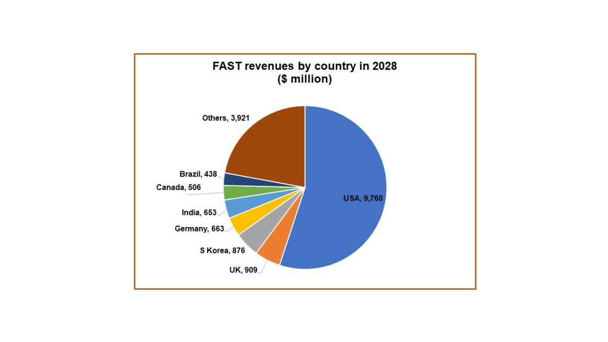 全球 FAST 收入将增长两倍，预计到 2028 年将达到 180 亿美元