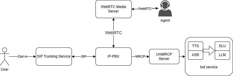 如何在 WebRTC 应用中添加一个语音机器人