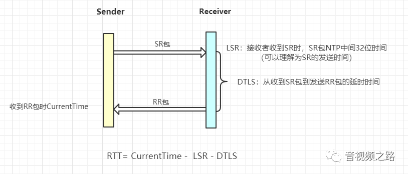 RTCP协议之SR和RR简介