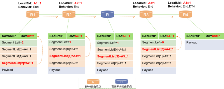什么是SRv6及SRv6的实现原理(SRv6系列文章一)