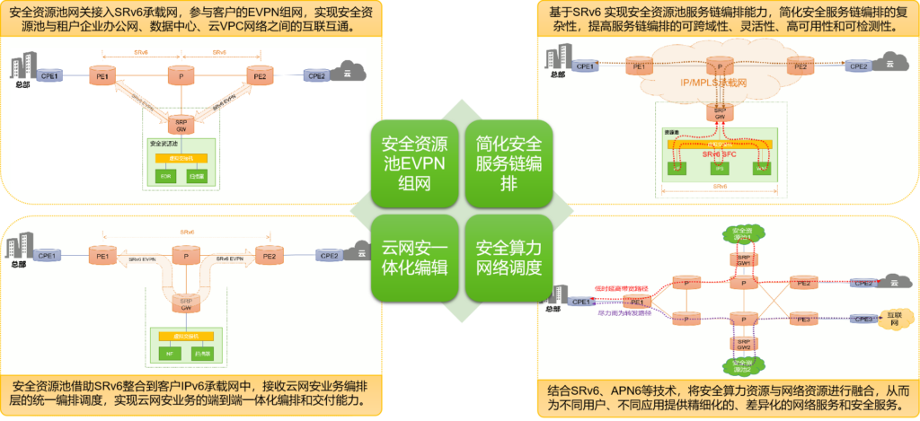 什么是SRv6及SRv6的实现原理(SRv6系列文章一)
