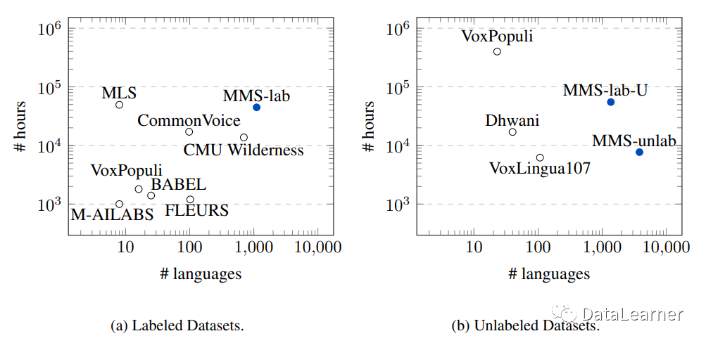 MetaAI发布语音识别错误率是OpenAI的Whisper模型的一半且支持1107种语言的语音模型：MMS