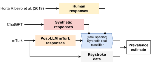人工的人工智能：大型语言模型(LLM)对众包工人的影响