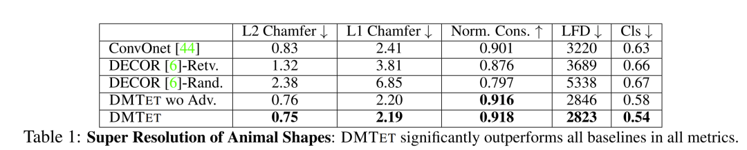 DMTet：一个用于高分辨率三维形状合成的混合表示方法 | NeurIPS 2021