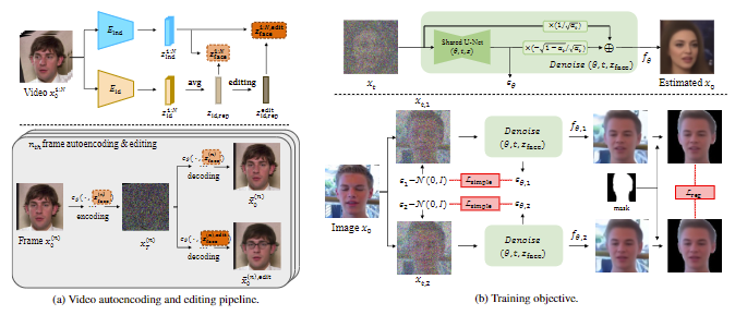 扩散视频自编码器：通过解纠缠视频编码实现具有时序一致的人脸视频编辑 | CVPR 2023