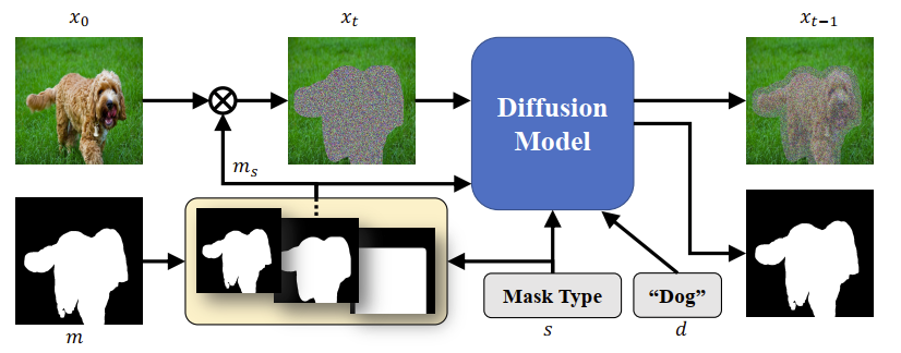 SmartBrush：基于扩散模型的文本和形状引导目标补全 | CVPR2023