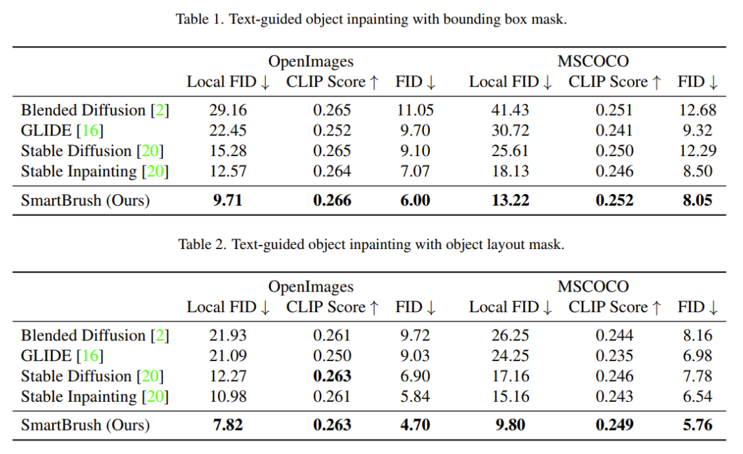 SmartBrush：基于扩散模型的文本和形状引导目标补全 | CVPR2023