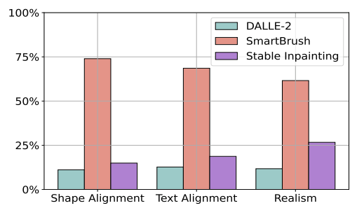 SmartBrush：基于扩散模型的文本和形状引导目标补全 | CVPR2023