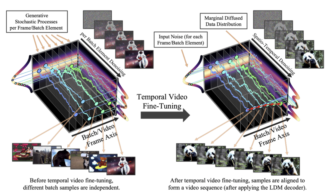 Align your Latents：高分辨率视频合成与潜在扩散模型 | CVPR2023