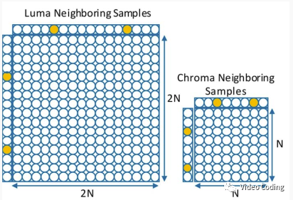 AVS3：跨分量预测TSCPM