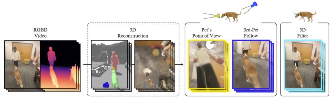 Total-Recon：面向体视图合成的可变形场景重建