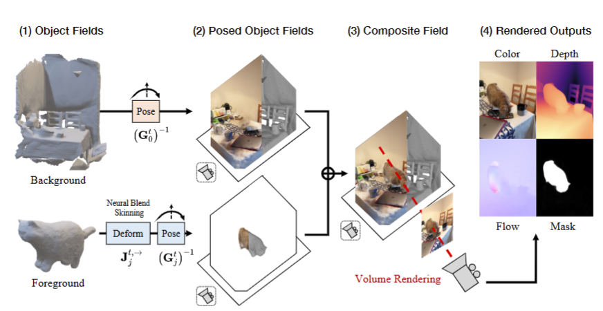 Total-Recon：面向体视图合成的可变形场景重建