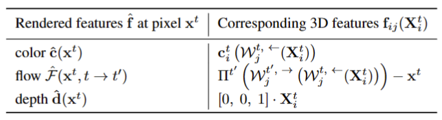 Total-Recon：面向体视图合成的可变形场景重建
