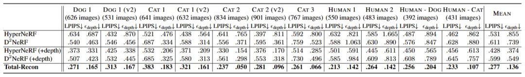 Total-Recon：面向体视图合成的可变形场景重建