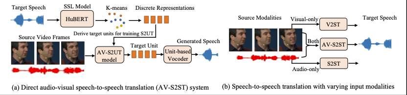 ACL 2023 发榜！火山语音推出业内首个借助视频信息的端到端语音翻译模型