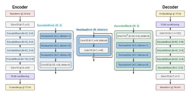 基于机器学习的语音编解码器 Lyra