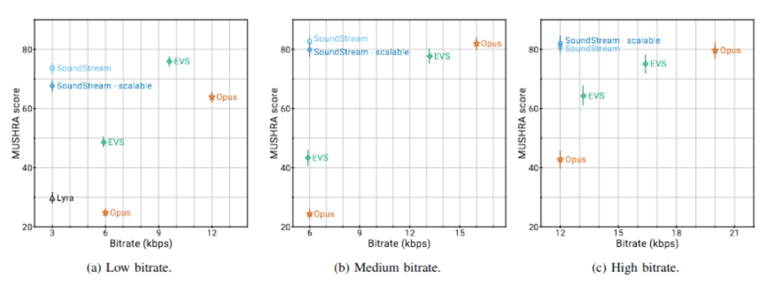 基于机器学习的语音编解码器 Lyra