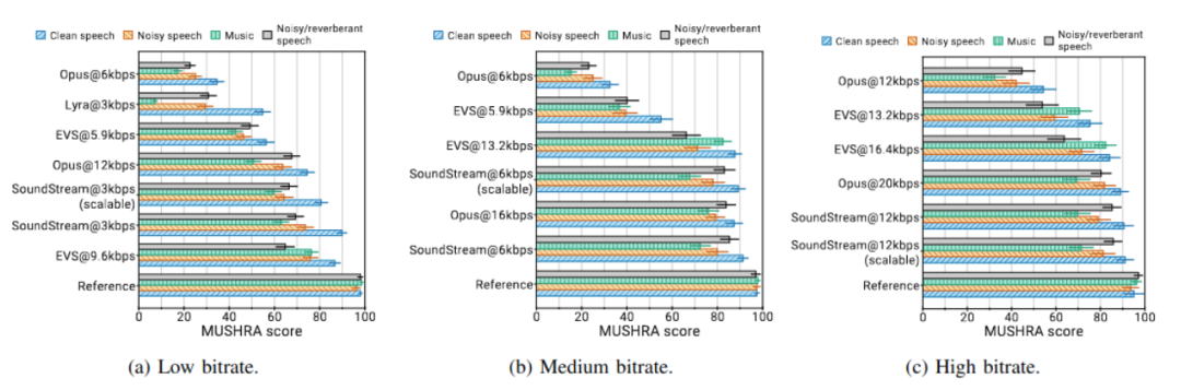 基于机器学习的语音编解码器 Lyra