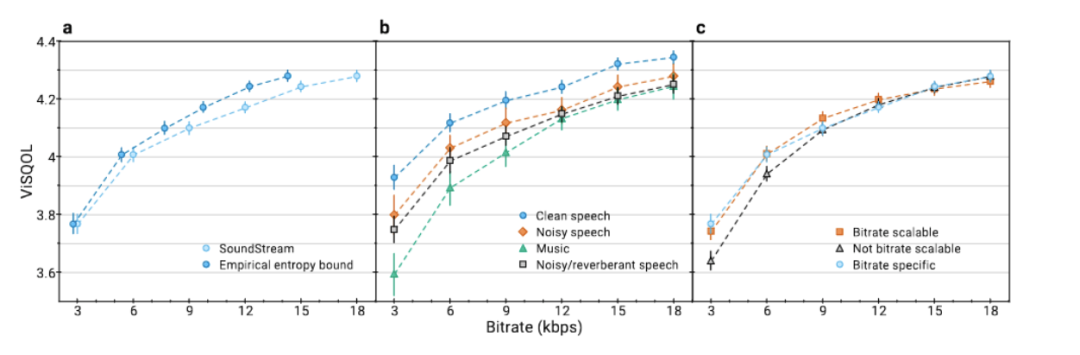 基于机器学习的语音编解码器 Lyra