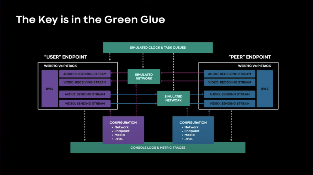 如何运用仿真技术保护 RTC 用户体验