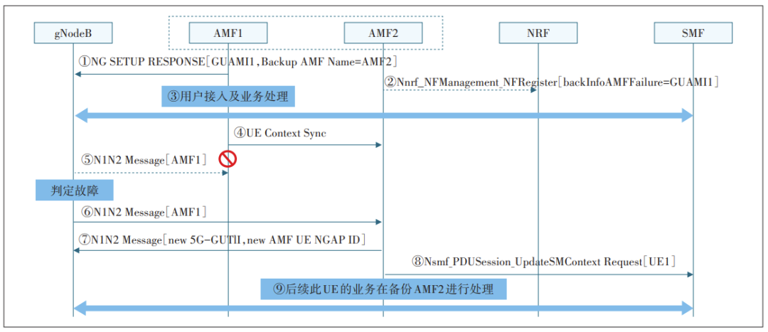 5G核心网网络健壮性增强方案研究