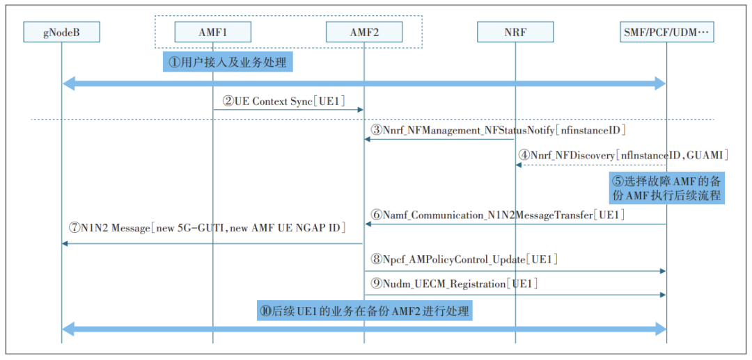 5G核心网网络健壮性增强方案研究