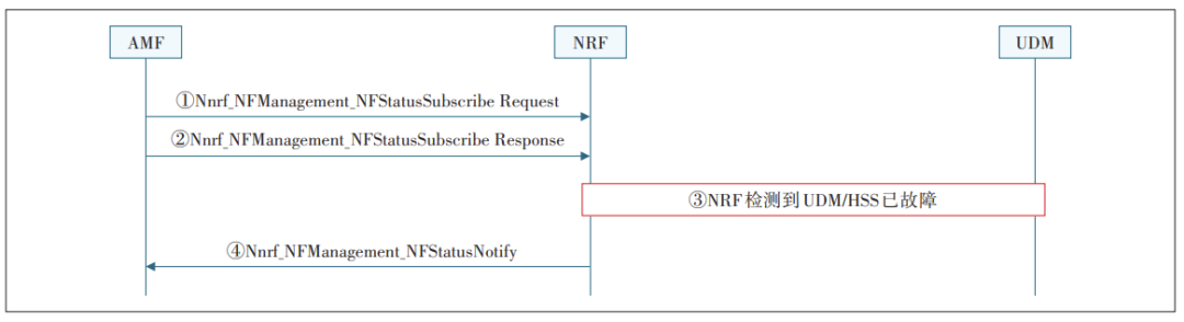 5G核心网网络健壮性增强方案研究