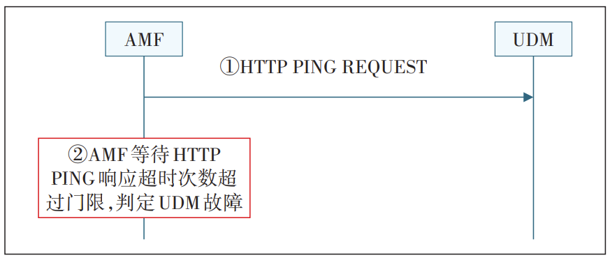 5G核心网网络健壮性增强方案研究