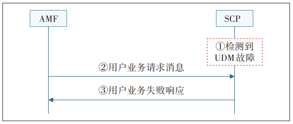 5G核心网网络健壮性增强方案研究