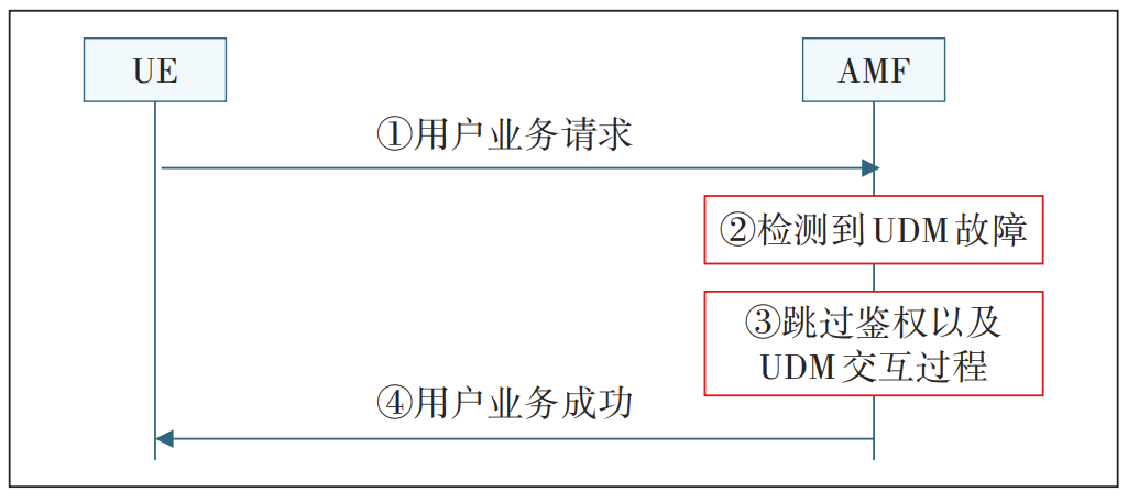 5G核心网网络健壮性增强方案研究