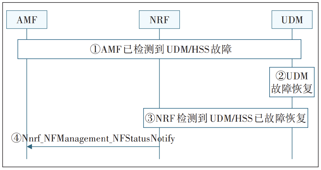 5G核心网网络健壮性增强方案研究