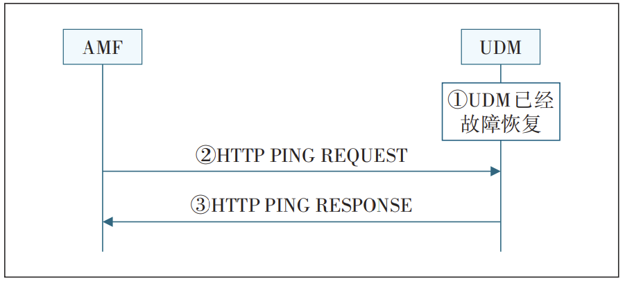5G核心网网络健壮性增强方案研究